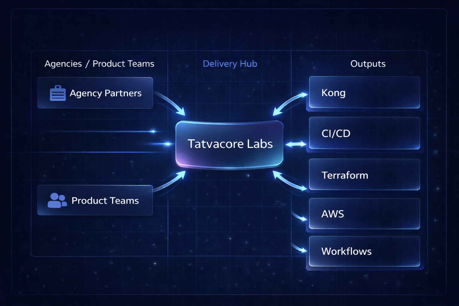 Tatvacore Labs engineering workflow visual representing white-label delivery across Kong, CI/CD, Terraform, and AWS operations